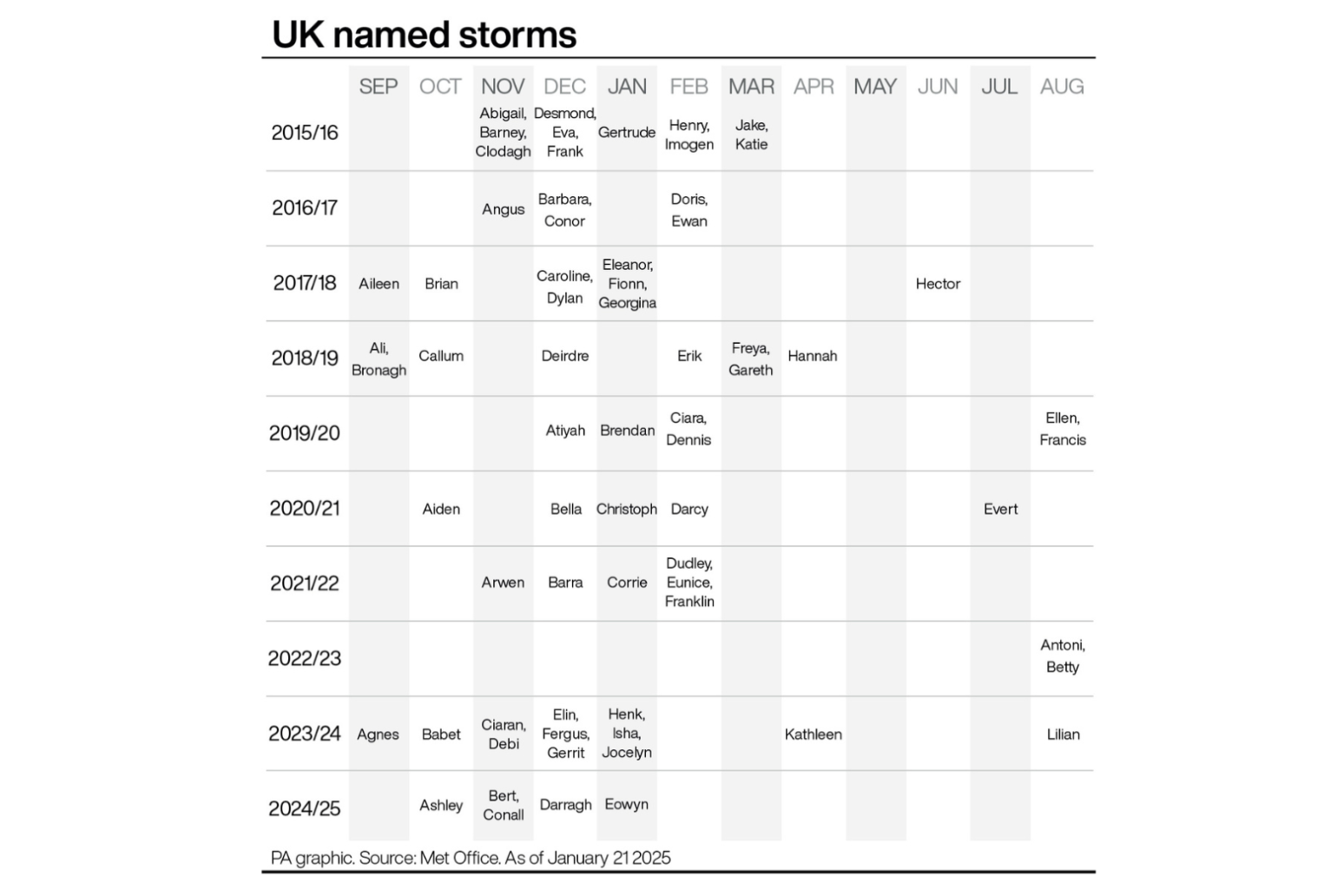 Risk to life warning as Storm Eowyn to sweep strong winds and rain across UK 